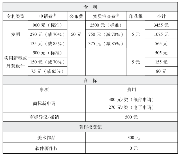 与财务相关的企业知识产权管理知识指南